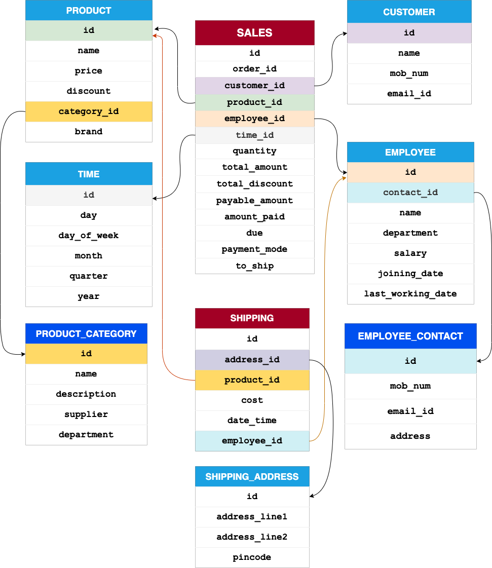 Data Warehousing Schemas | LaptrinhX