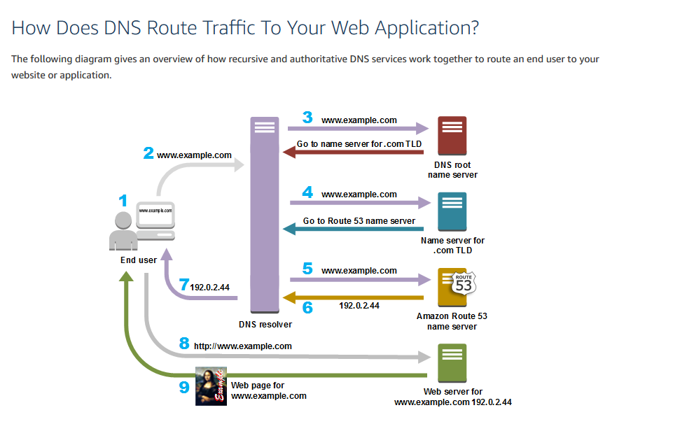 Learn to configure an authoritative DNS server (BIND9).