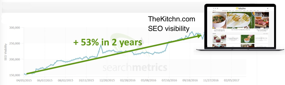 thekitchn.com-seo-visibility