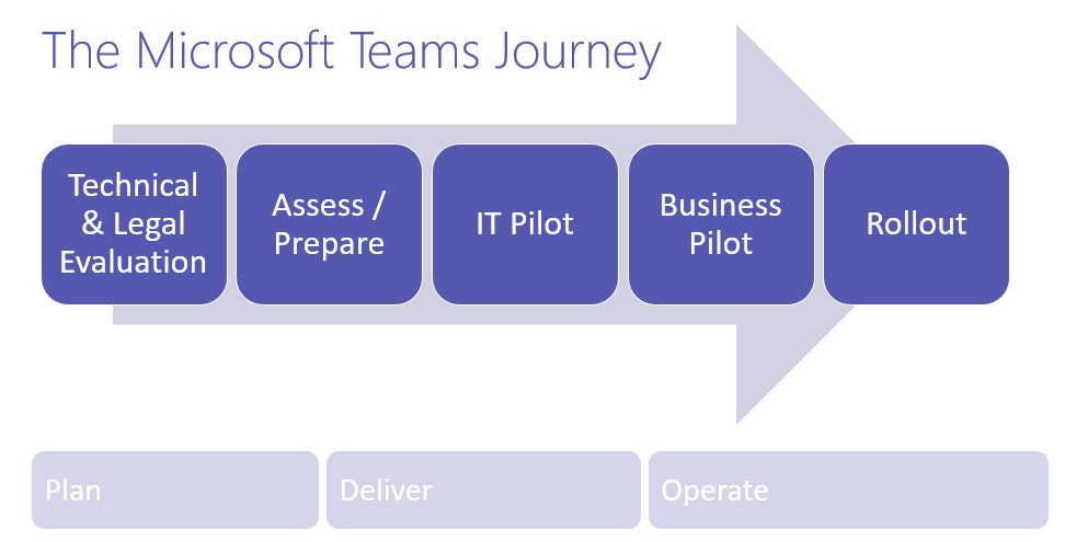 Screenshot of the Microsoft Teams enterprise messaging journey