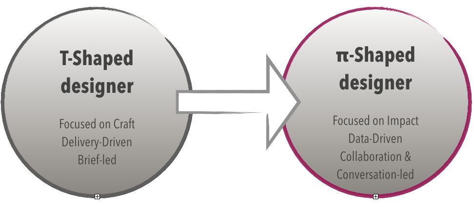 From T-shaped to π-shaped designer