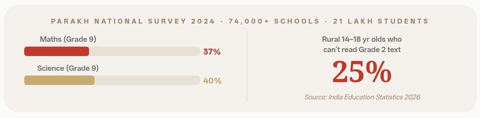 ChatGPT Got More Education Right in 2 Years Than Indian Schools Did in 30 Years