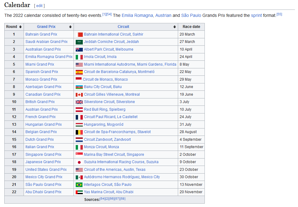 Screenshot of a Wikipedia table showing all the races in a given season