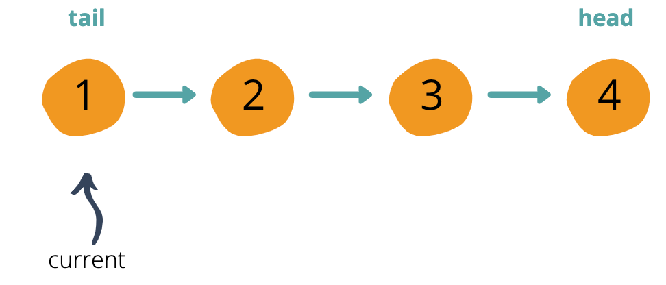 Graphic displaying linked list of 1 > 2 > 3> 4. Head and tail have been swapped, so head is 4, and tail is 1.
