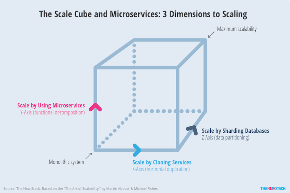 The scale cube showing the three dimemsions to scaling