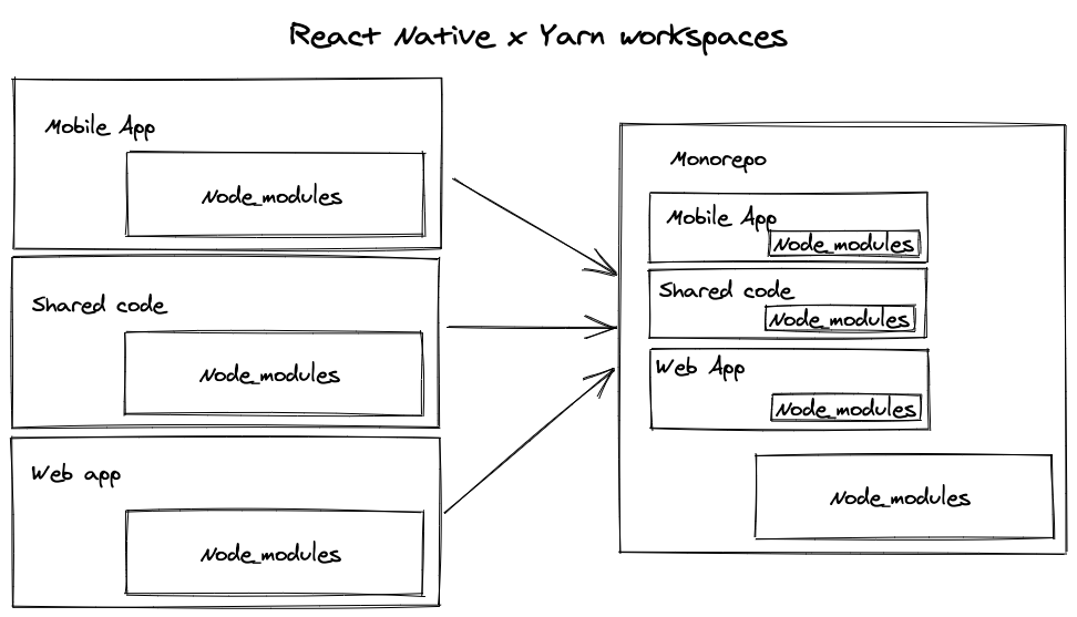 React Native x Yarn Workspaces