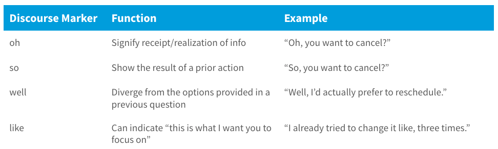 A list of discourse markers “oh,” “so,” “well,” and “like,” and their respective functions in conversation. “Oh” signifies receipt/realization of info (“Oh, you want to cancel?”). “So” shows the result of a prior action (“So, you want to cancel?). “Well” diverges from the options provided in a previous question (“Well, I’d actually prefer to reschedule.”). “Like” indicates what you want someone to focus on (“I already tried to change it, like, three times.”).