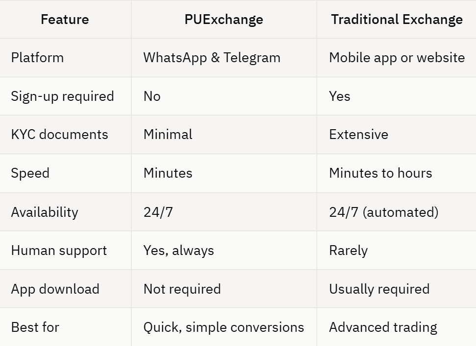 How to Convert Crypto to Naira Instantly on WhatsApp and Telegram (2026 Guide)