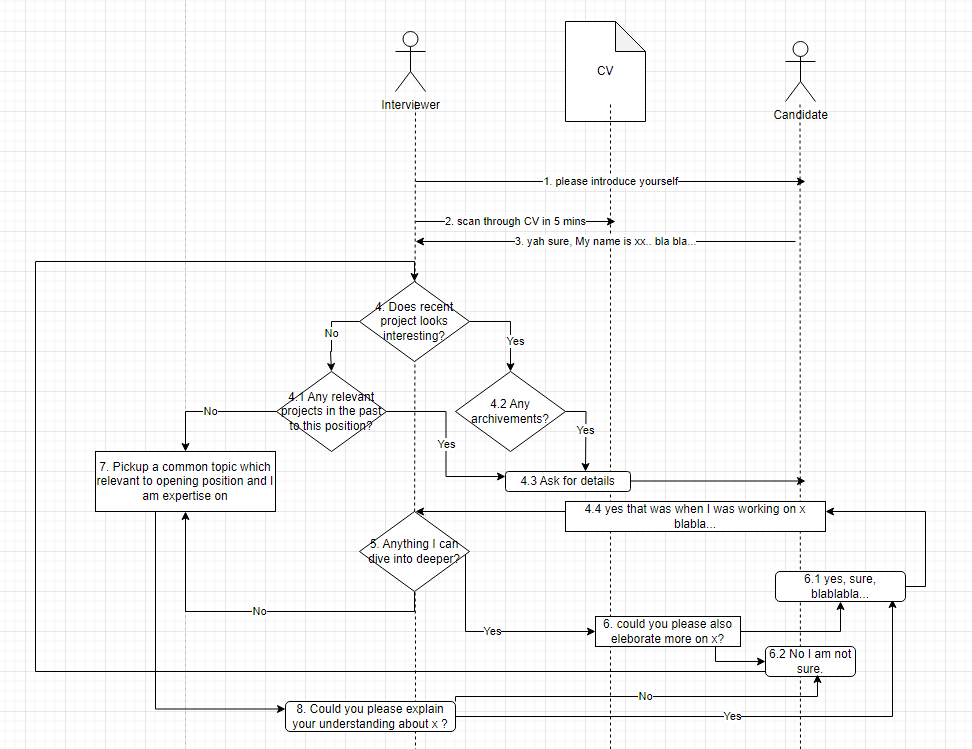 Today I Interviewed for a Lead Front-End Role