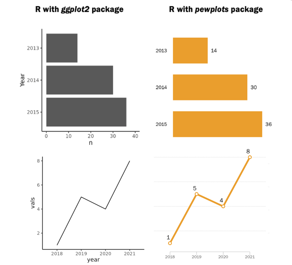 Side-by-side comparisons of the same bar chart made with ggplot2 and pewplots and the same line chart made with ggplot2 and pewplots.