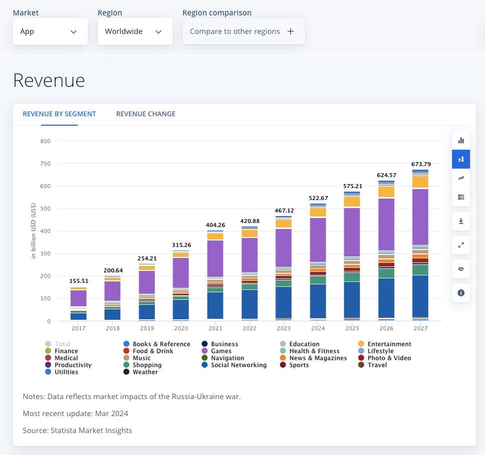 Statista statistics on worldwide app usage and revenue