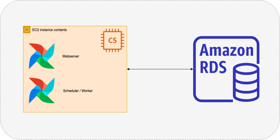 A diagram of single node Airflow Deployment running on Amazon Web Services