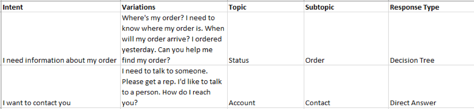 A sample list of intents with topic and sub-topics.