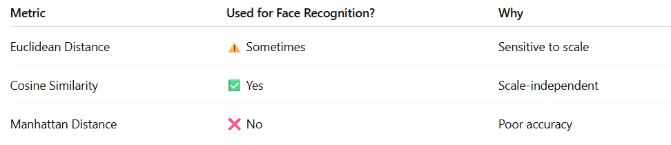 4. Cosine Similarity & Face Matching Math Made Simple
