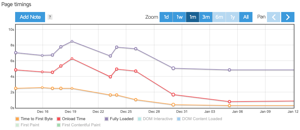 Decrease load time of website after using webp