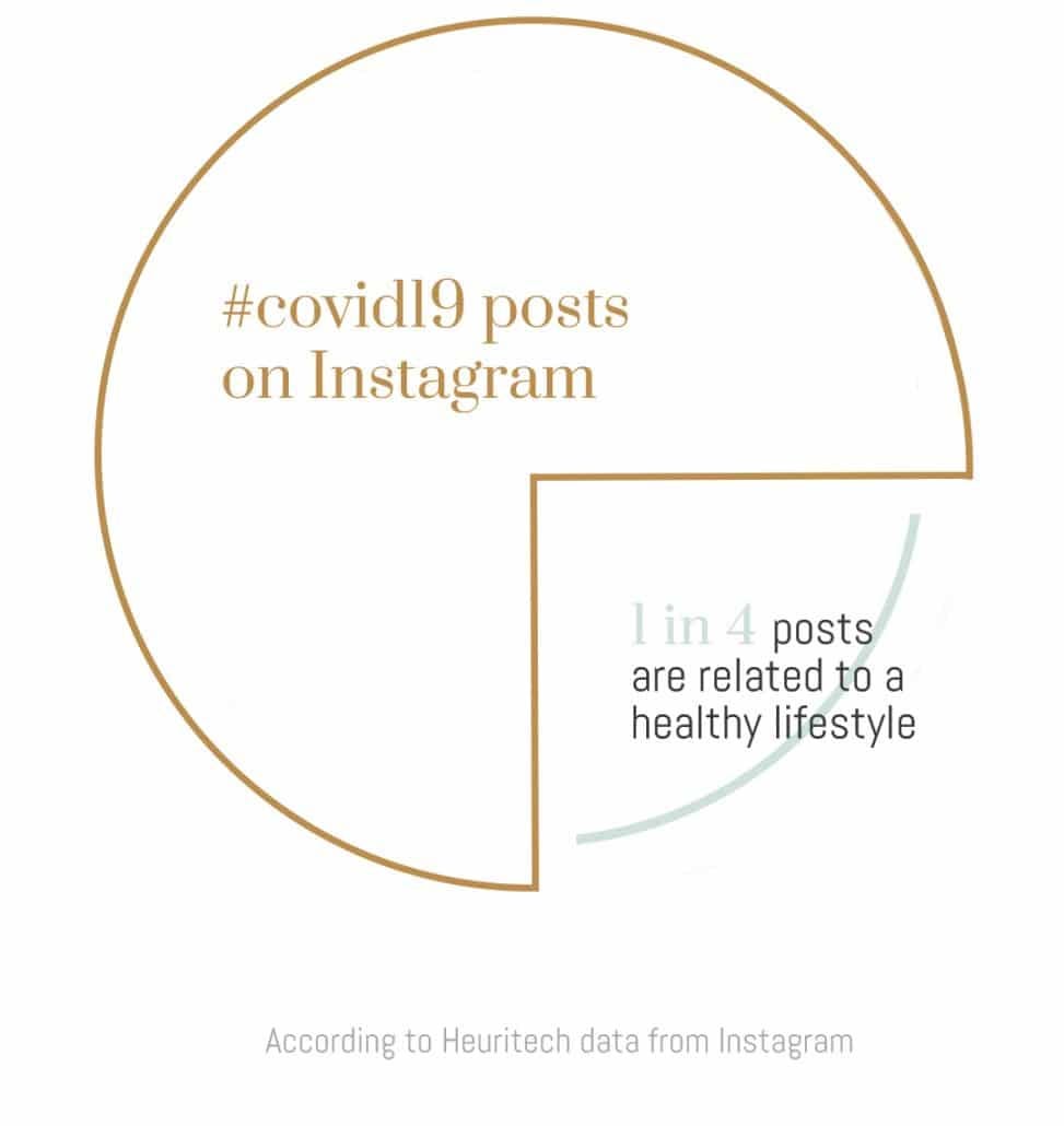 Heuritech data on Instagram posts relating to health and covid-19