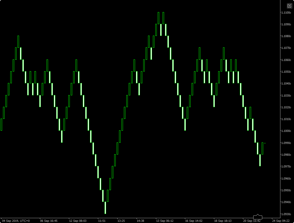 Renko Charts for Cleaner, Profitable Trades