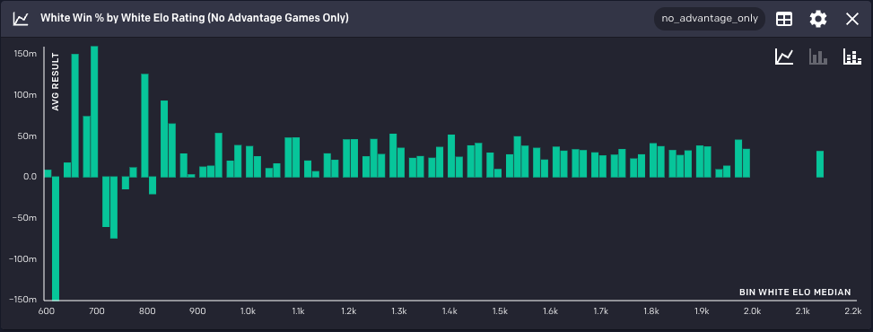 Whites win percentage in chess categorized by elo rating found in the Rasgo UI.