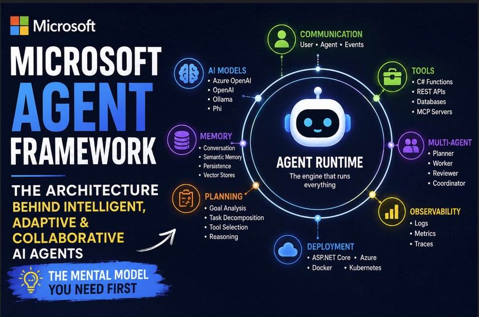 I Stopped Reading the Microsoft Agent Framework Documentation… and Drew This Instead