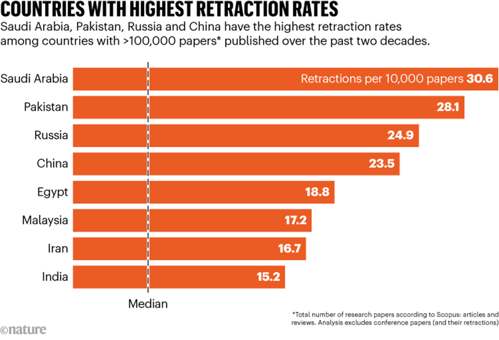 This chart from Nature highlights the countries with the highest retraction rates among those with over 100,000 published papers in the past two decades. Saudi Arabia leads with 30.6 retractions per 10,000 papers, followed by Pakistan, Russia, and China. These high retraction rates point to significant issues in research quality and integrity within these countries.