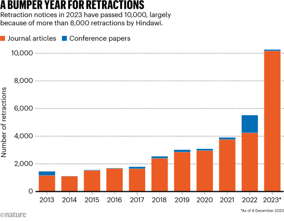 Retraction notices in 2023 have surged past 10,000, largely due to more than 8,000 retractions by Hindawi. The chart shows a significant increase in retractions for both journal articles and conference papers, highlighting a concerning trend in research integrity and the need for stricter quality controls in academic publishing.