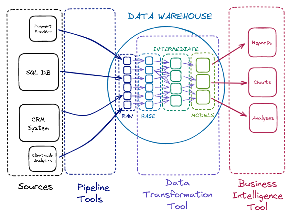 A diagram showing data flowing from source, via pipelines, to a warehouse; then being transformed into data models in the warehouse in stages (raw to base to intermediate to models) using a data transformation tool; then being read out of the warehouse into a business intelligence tool.