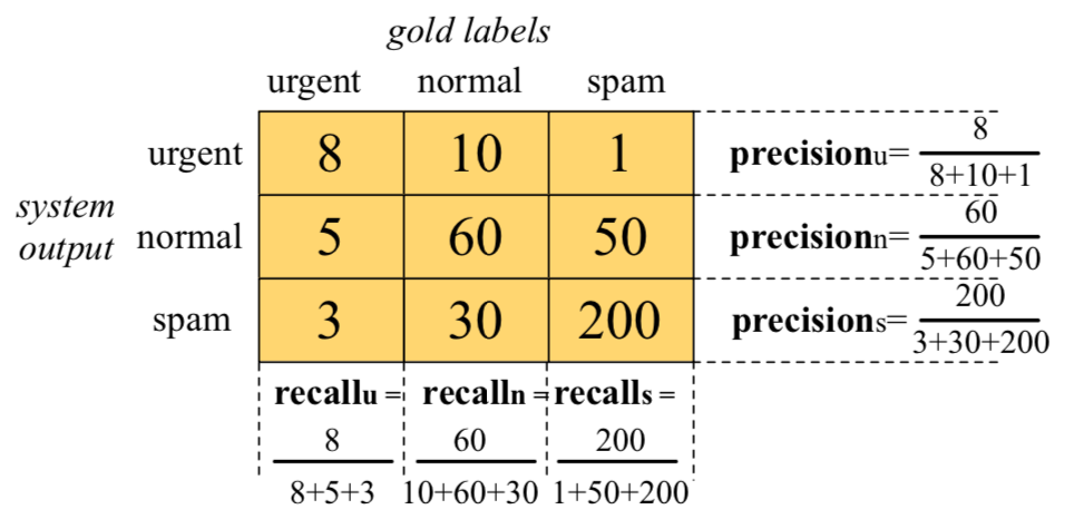 Macro averaging for calculating precision and recall