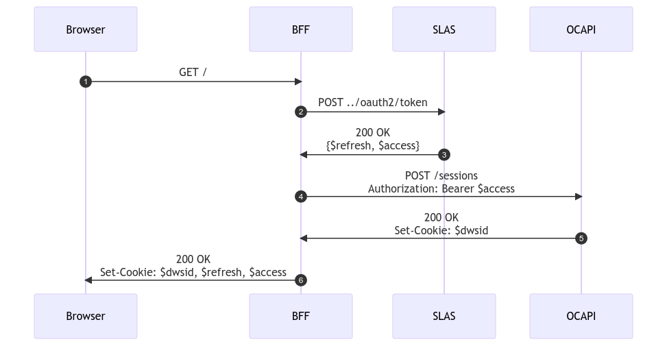 %% New guest session, starting on the PWA with a Private Client. sequenceDiagram autonumber Browser->>BFF: GET / BFF->>SLAS: POST ../oauth2/token SLAS->>BFF: 200 OK<br>{$refresh, $access} BFF->>OCAPI: POST /sessions<br>Authorization: Bearer $access OCAPI->>BFF: 200 OK<br>Set-Cookie: $dwsid BFF->>Browser: 200 OK<br>Set-Cookie: $dwsid, $refresh, $access