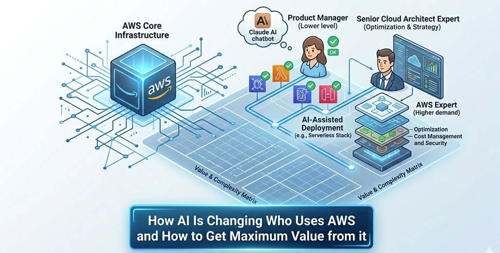How AI Is Changing Who Uses AWS and How to Get Maximum Value of it