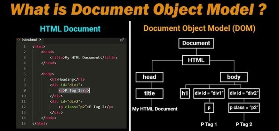 Document Object Model (DOM)