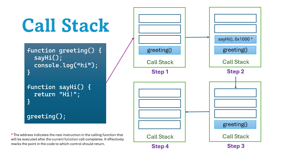 Call Stack in computer science