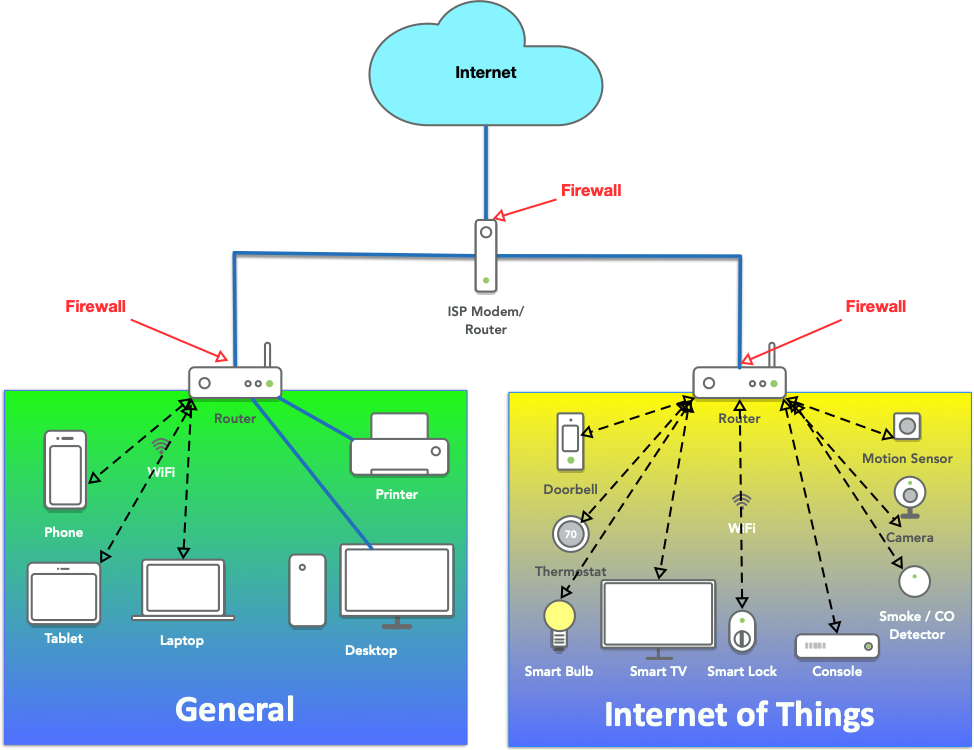 Network isolation example