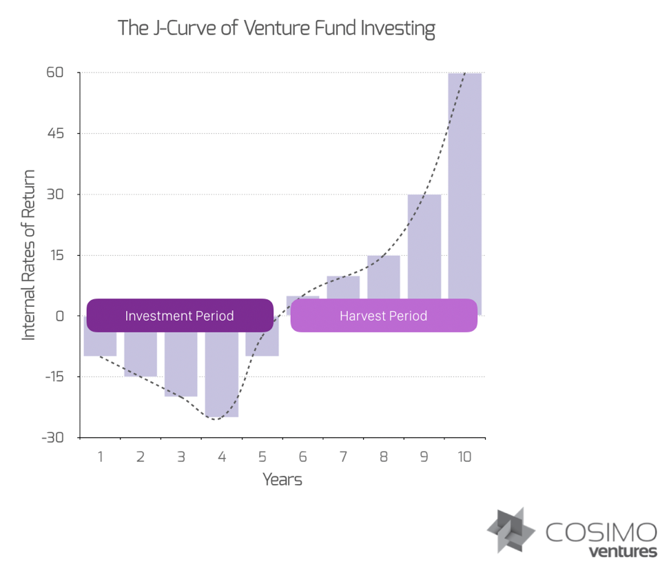 Venture Capital J-Curve