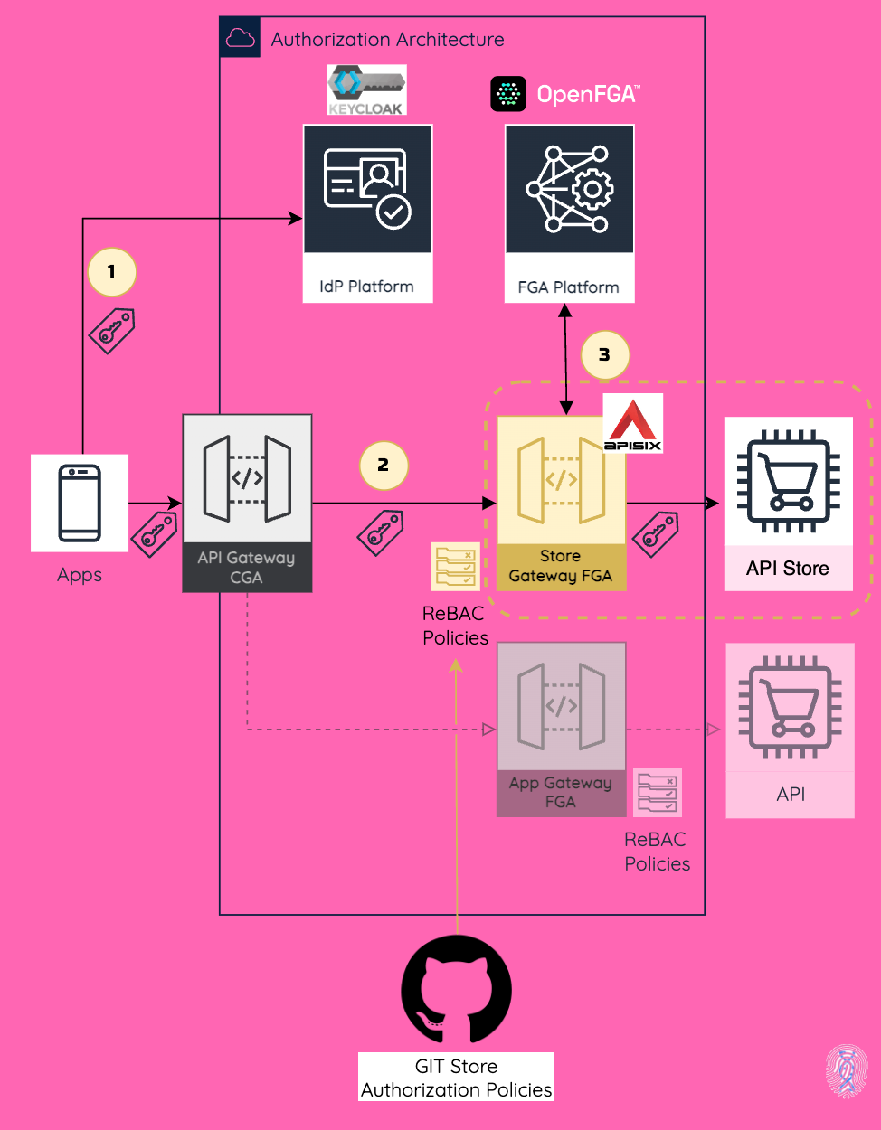 Authorization Architecture