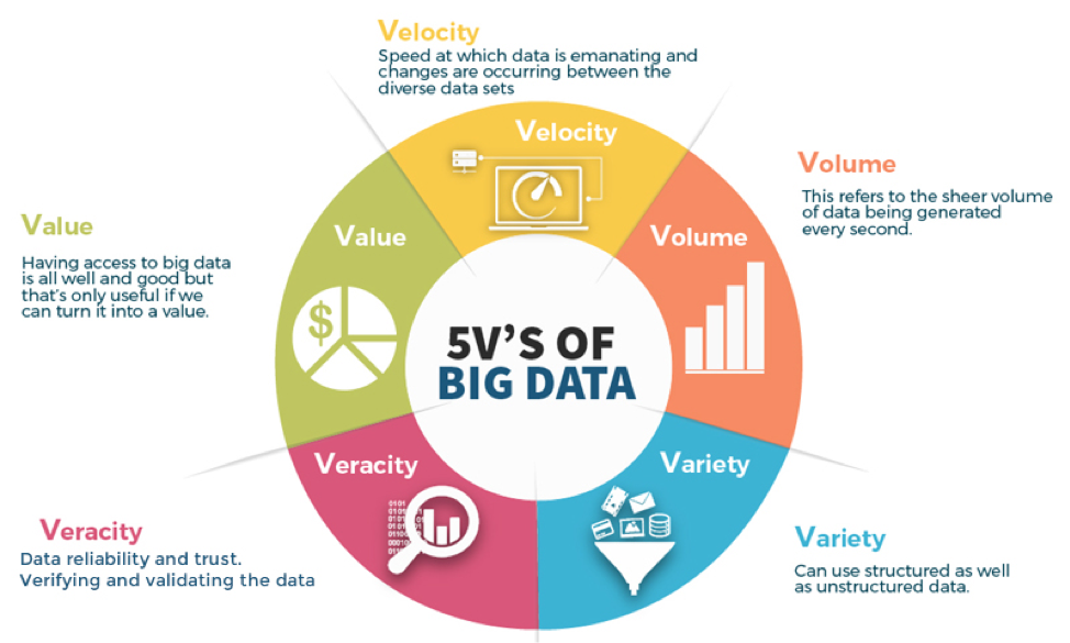 Five 5 v’s of Big Data, Velocity, veracity, value, volume, variety.
