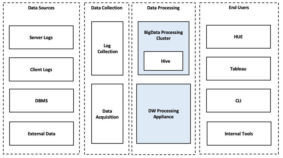 Phase II: The beginning of big data at Coupang (2014–16)