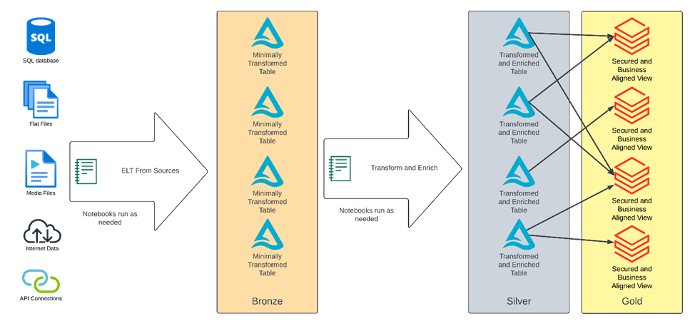 A visual depiction of the lakehouse architecture, as modified with Unity Catalog views. In this case, the layer of physical transformations from silver to gold is removed, with the gold tables being represented entirely by views.