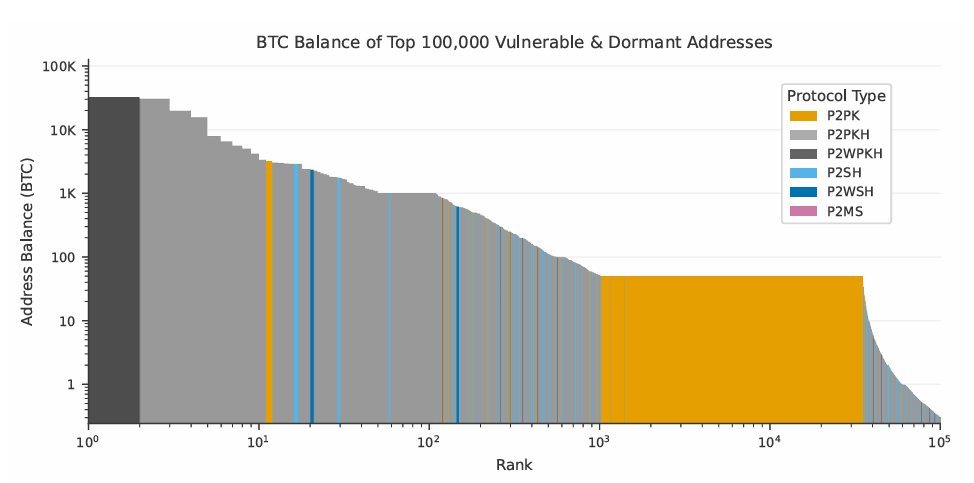 Google Just Proved It Can Break Bitcoin