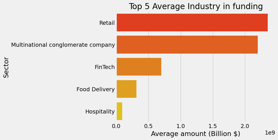Horizontal bar graph of top 5 sectors by average amount invested | Data Visualization