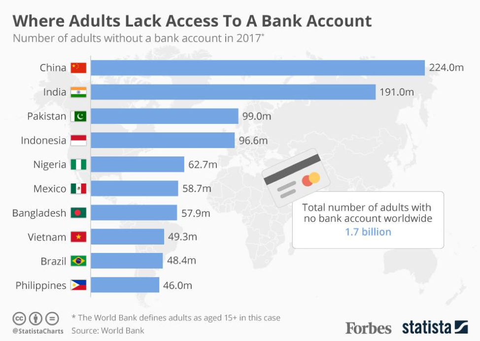 World Bank study on adults without a bank account by Statista.