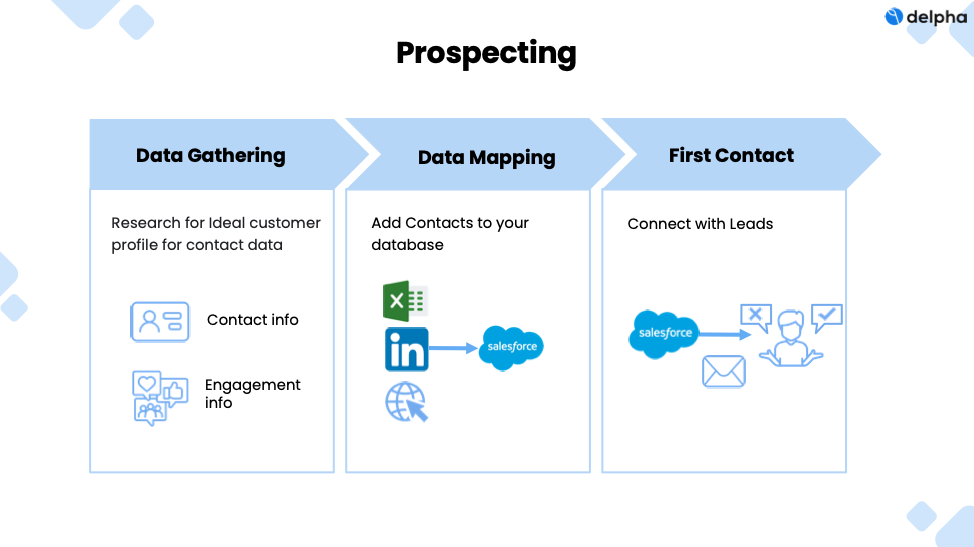 Delpha defines sales prospecting into three phrases including data gathering, mapping and first outreach