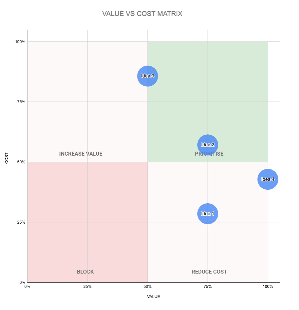 Value vs Cost Matrix