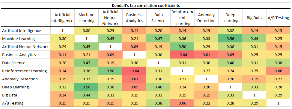 Correlation matrix for 10 data science search topics, fields, and terms.