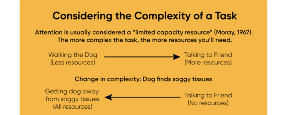 More complex a task becomes, it steals resources from simultaneous tasks.