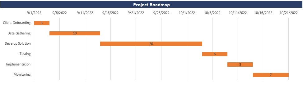 Part 1 of Dashboard: Project Roadmap