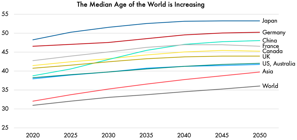 Graph: The projected median age for Japan, Germany, China, France, Canada, the United Kingdom, the US & Australia until 2050