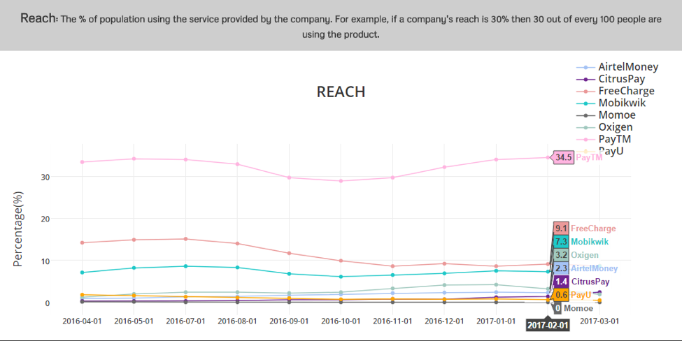 Reach of companies