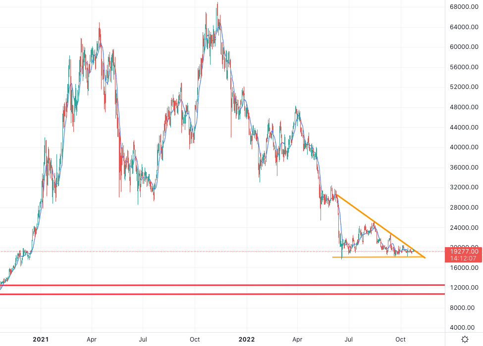 Bitcoin formed a bearish descending triangle
