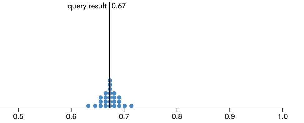 A quantile dotplot shows the distribution of potential privacy-preserving releases. A cursor hovers over a bin to show a tooltip describing the quantile dotplot.