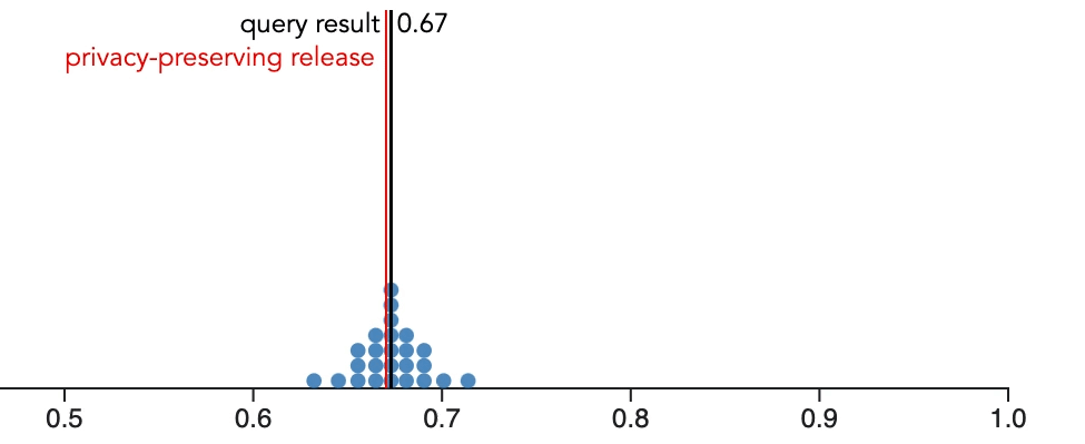 A HOP over a quantile dotplot animates potential privacy-preserving releases.